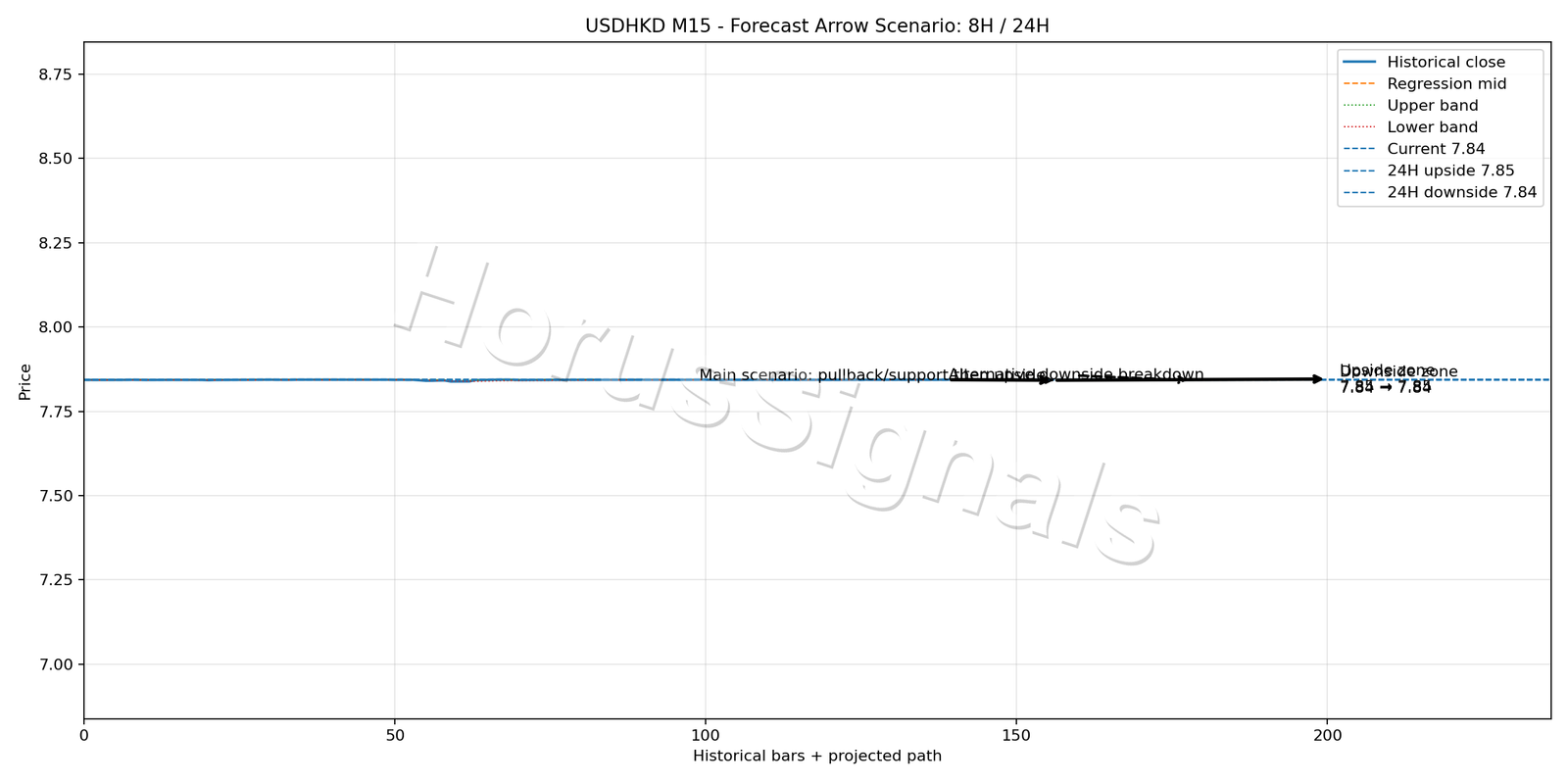 USDHKD M15 05 FORECAST ARROW SCENARIO