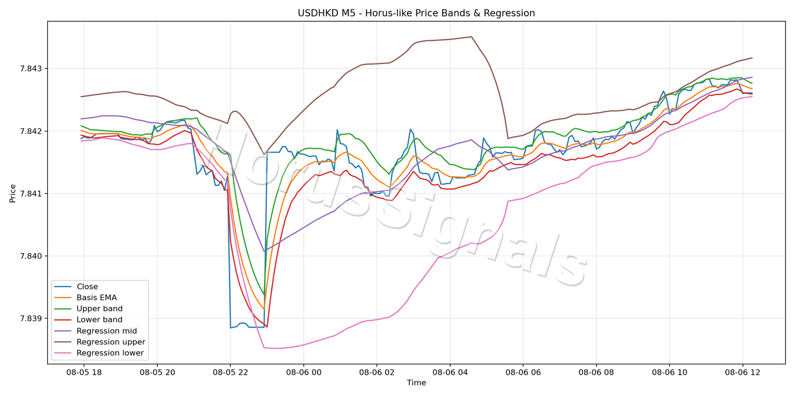 USDHKD M5 01 PRICE BANDS REGRESSION