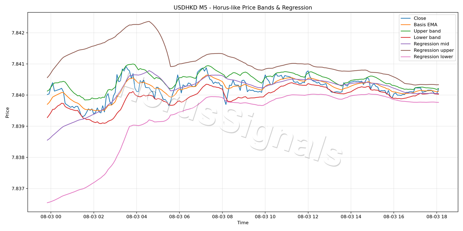 USDHKD M5 01 PRICE BANDS REGRESSION