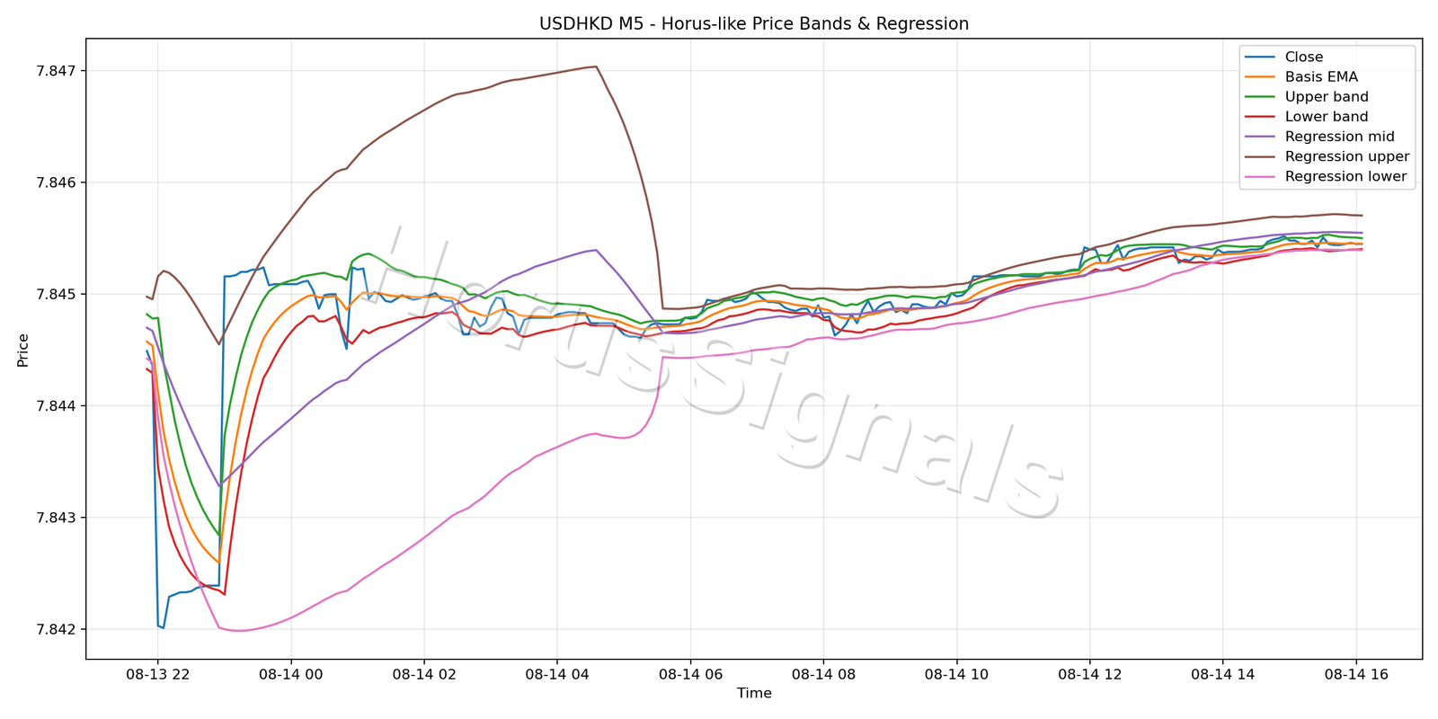 USDHKD M5 01 PRICE BANDS REGRESSION