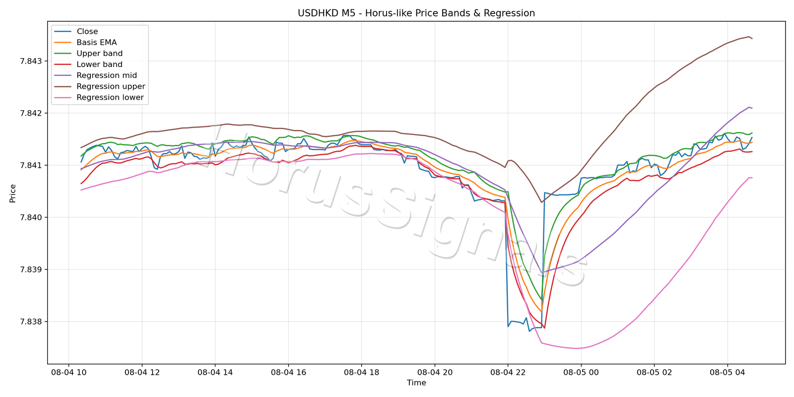 USDHKD M5 01 PRICE BANDS REGRESSION