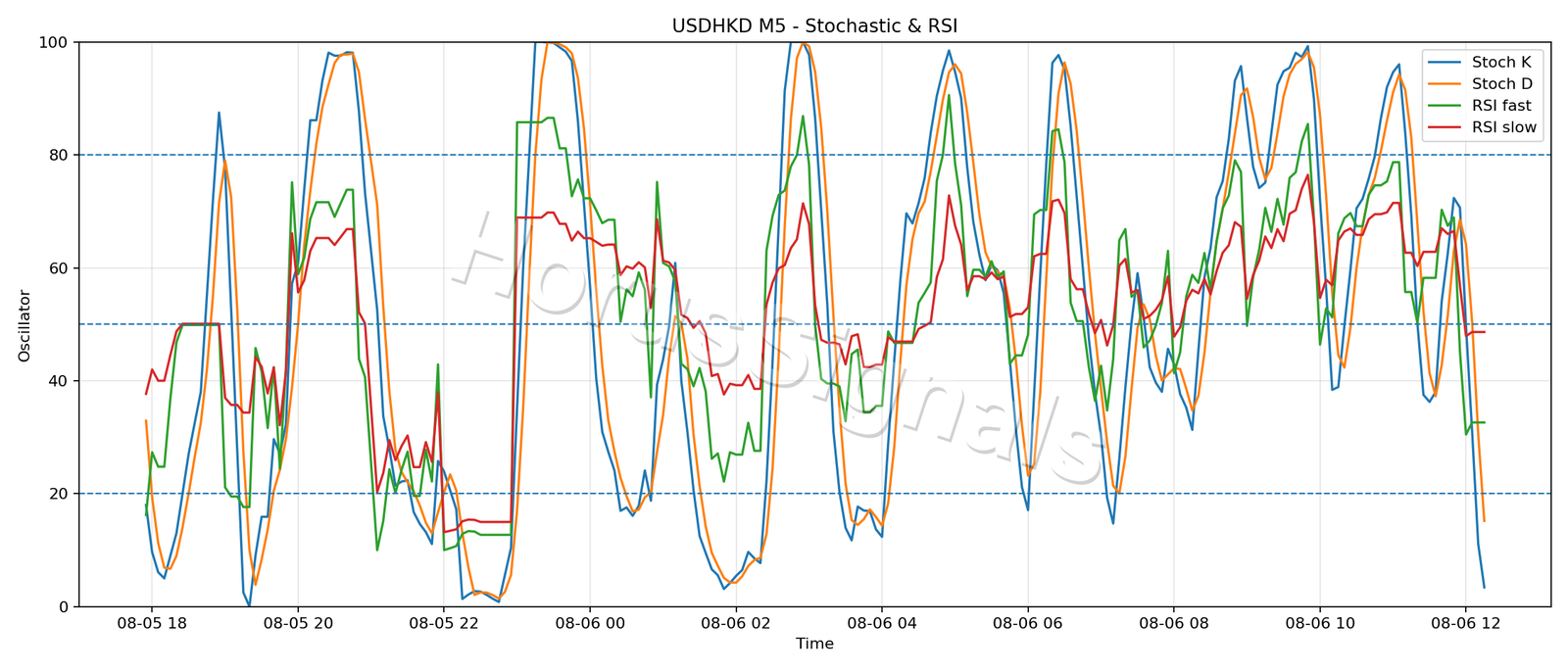 USDHKD M5 02 STOCH RSI