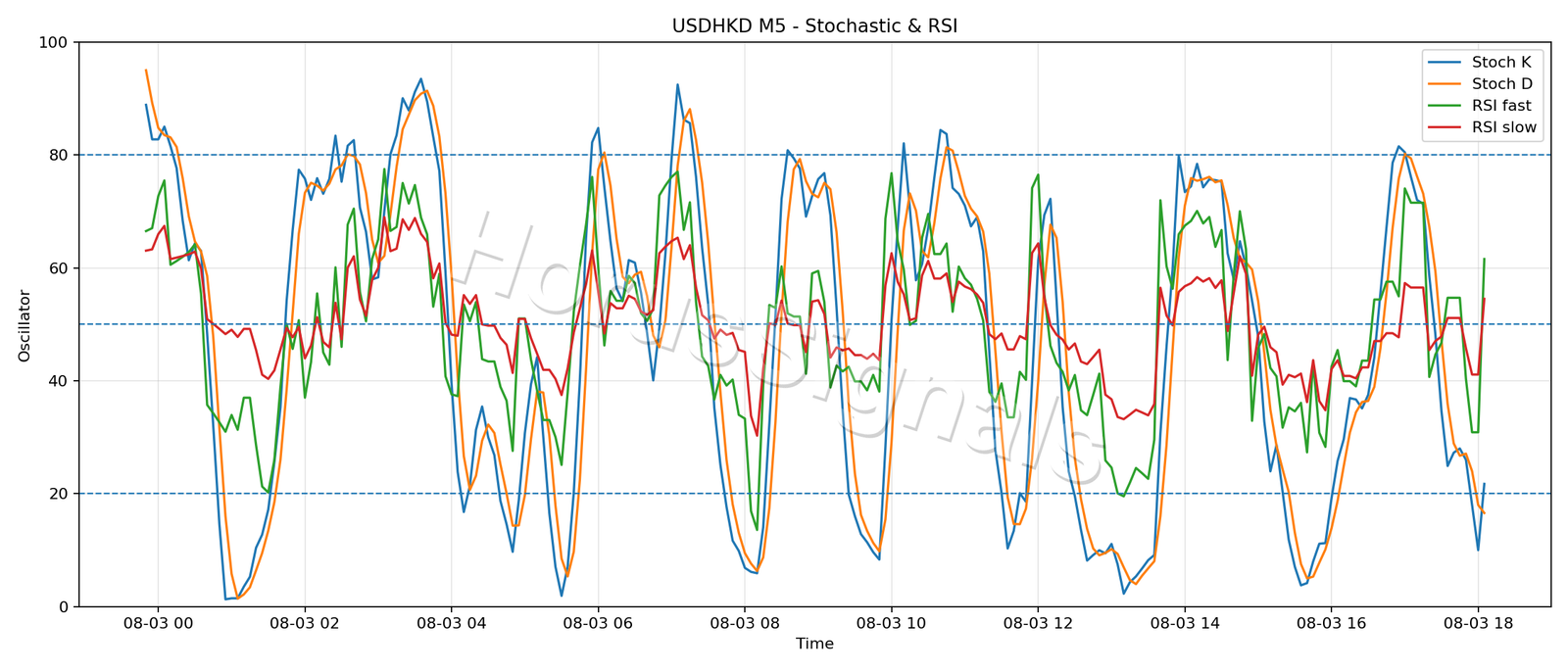 USDHKD M5 02 STOCH RSI