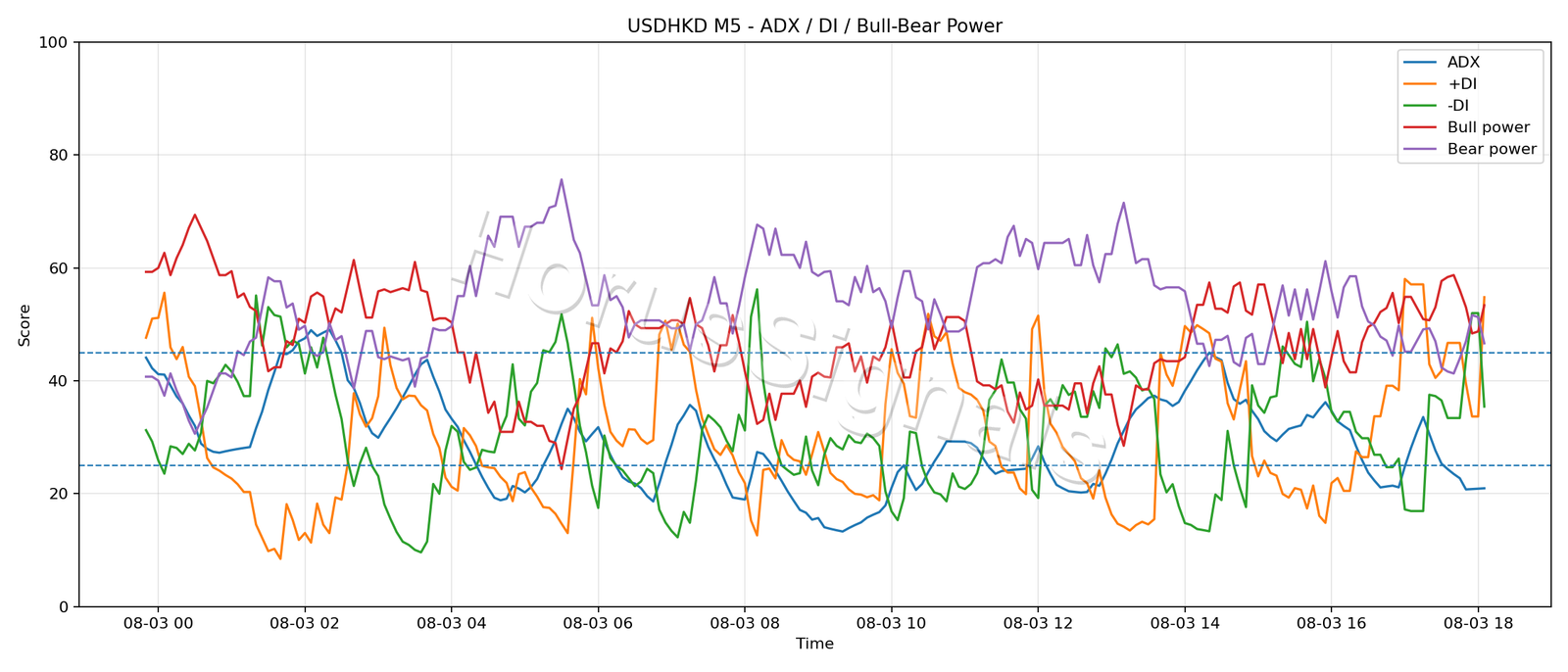USDHKD M5 03 ADX POWER