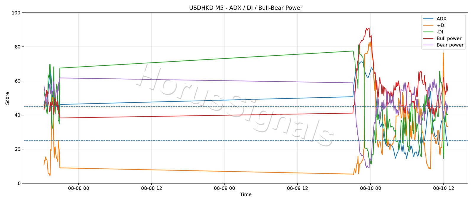 USDHKD M5 03 ADX POWER