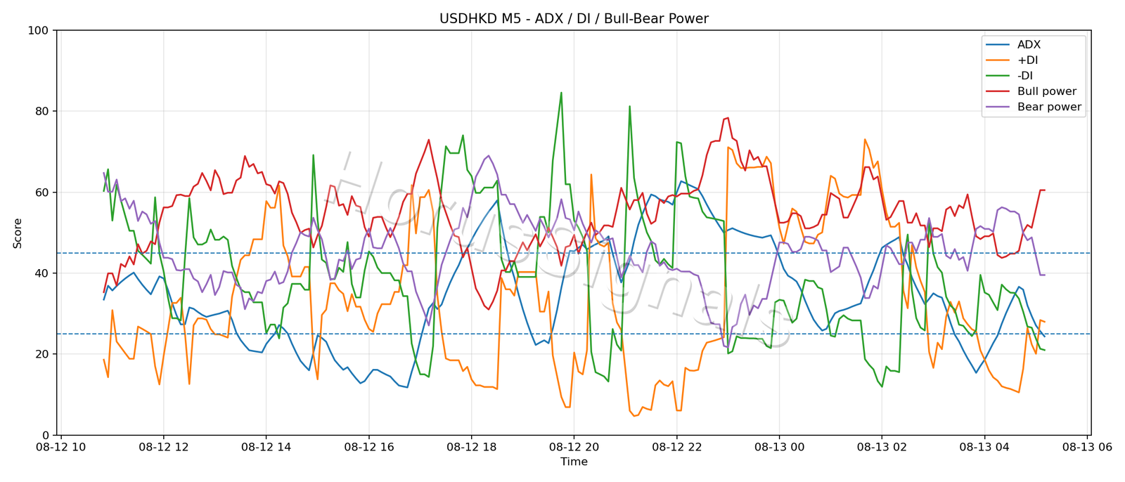 USDHKD M5 03 ADX POWER