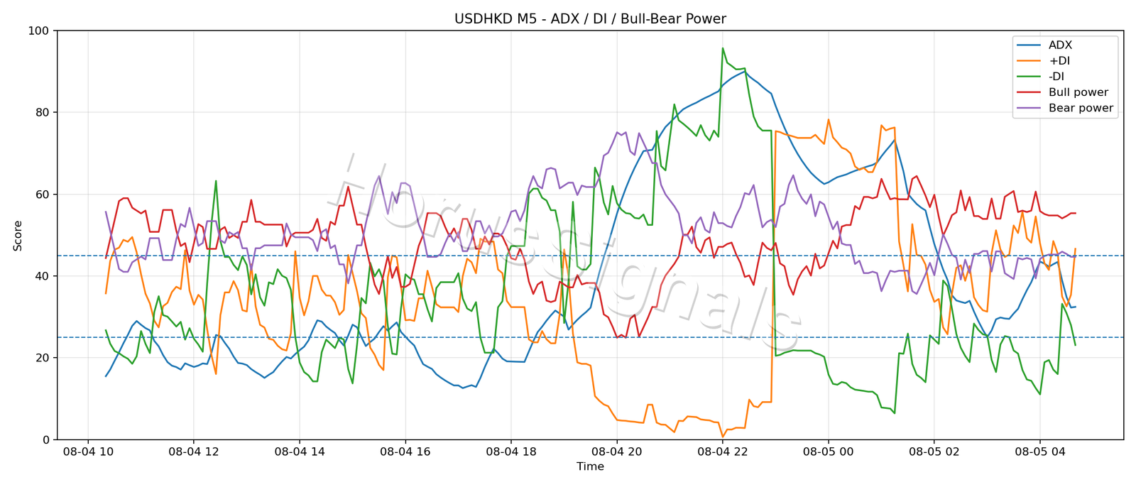 USDHKD M5 03 ADX POWER
