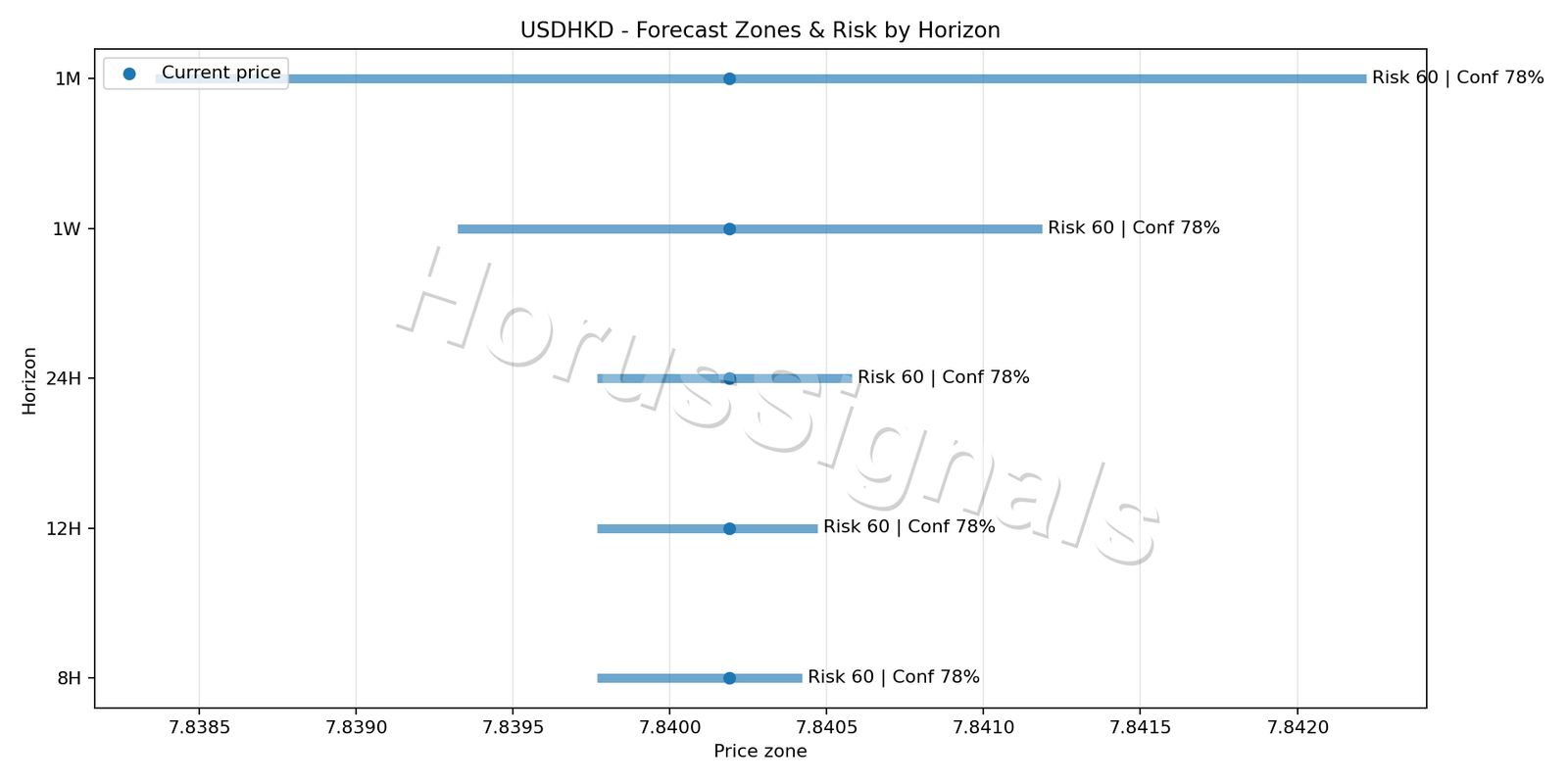 USDHKD M5 04 FORECAST RISK