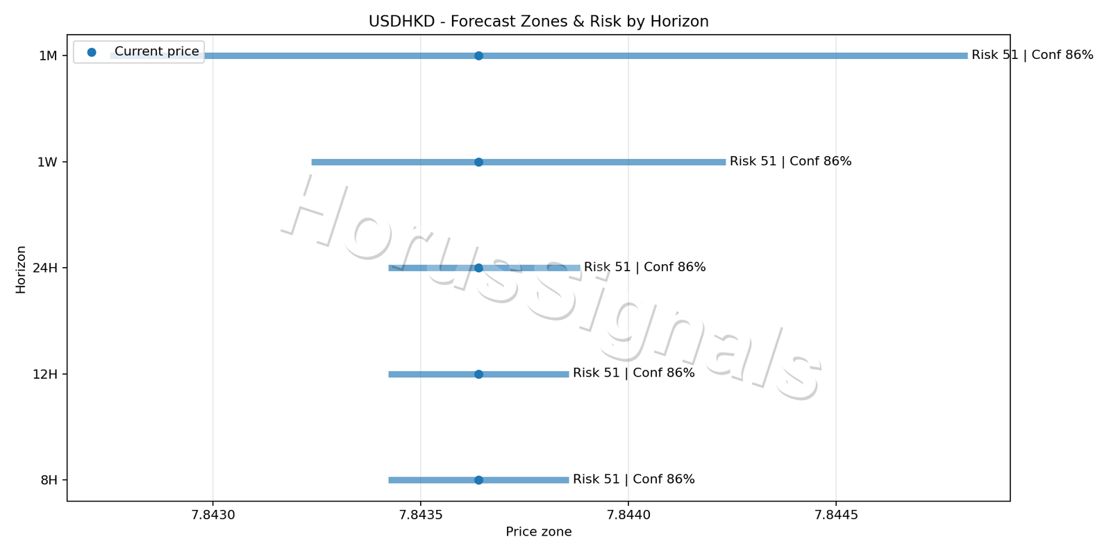 USDHKD M5 04 FORECAST RISK