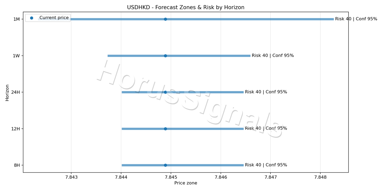 USDHKD M5 04 FORECAST RISK