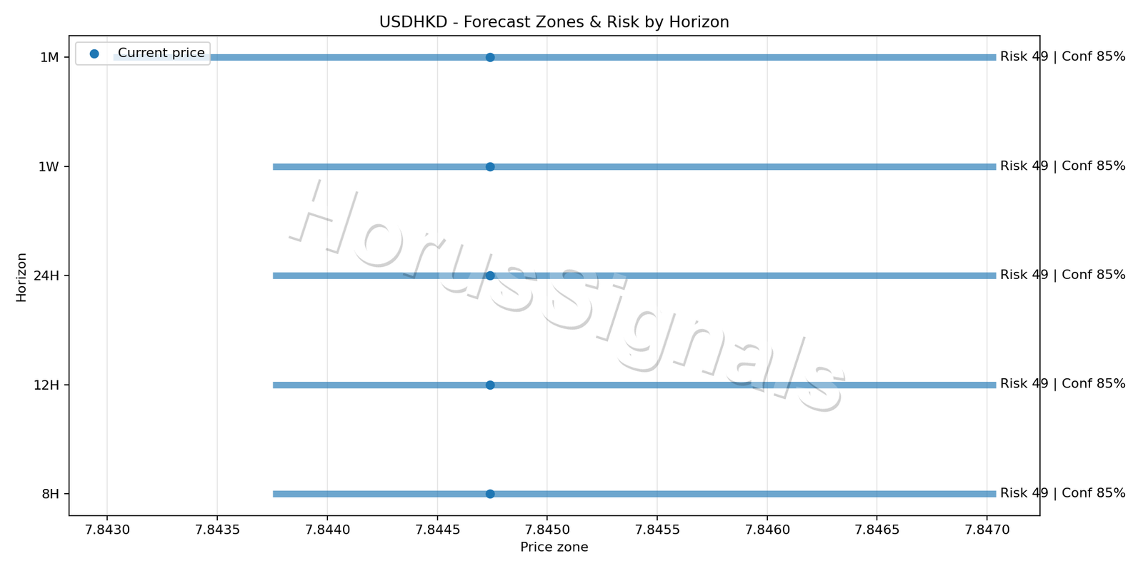 USDHKD M5 04 FORECAST RISK