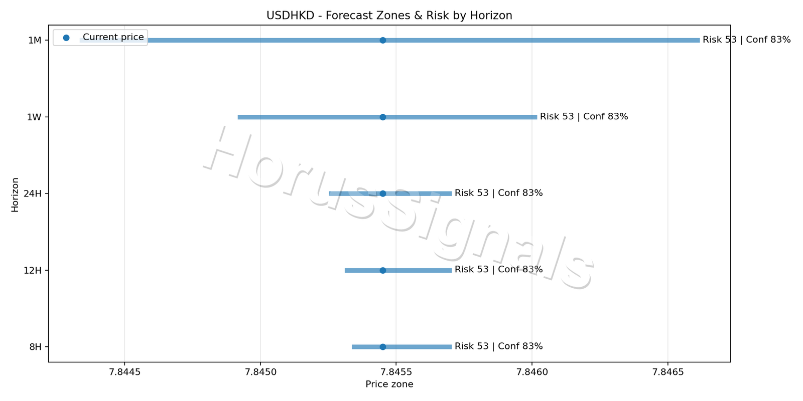 USDHKD M5 04 FORECAST RISK