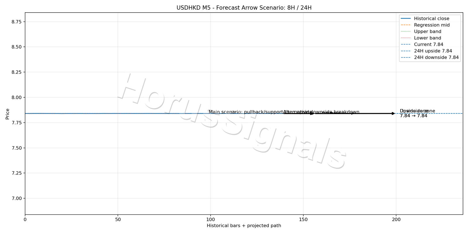 USDHKD M5 05 FORECAST ARROW SCENARIO