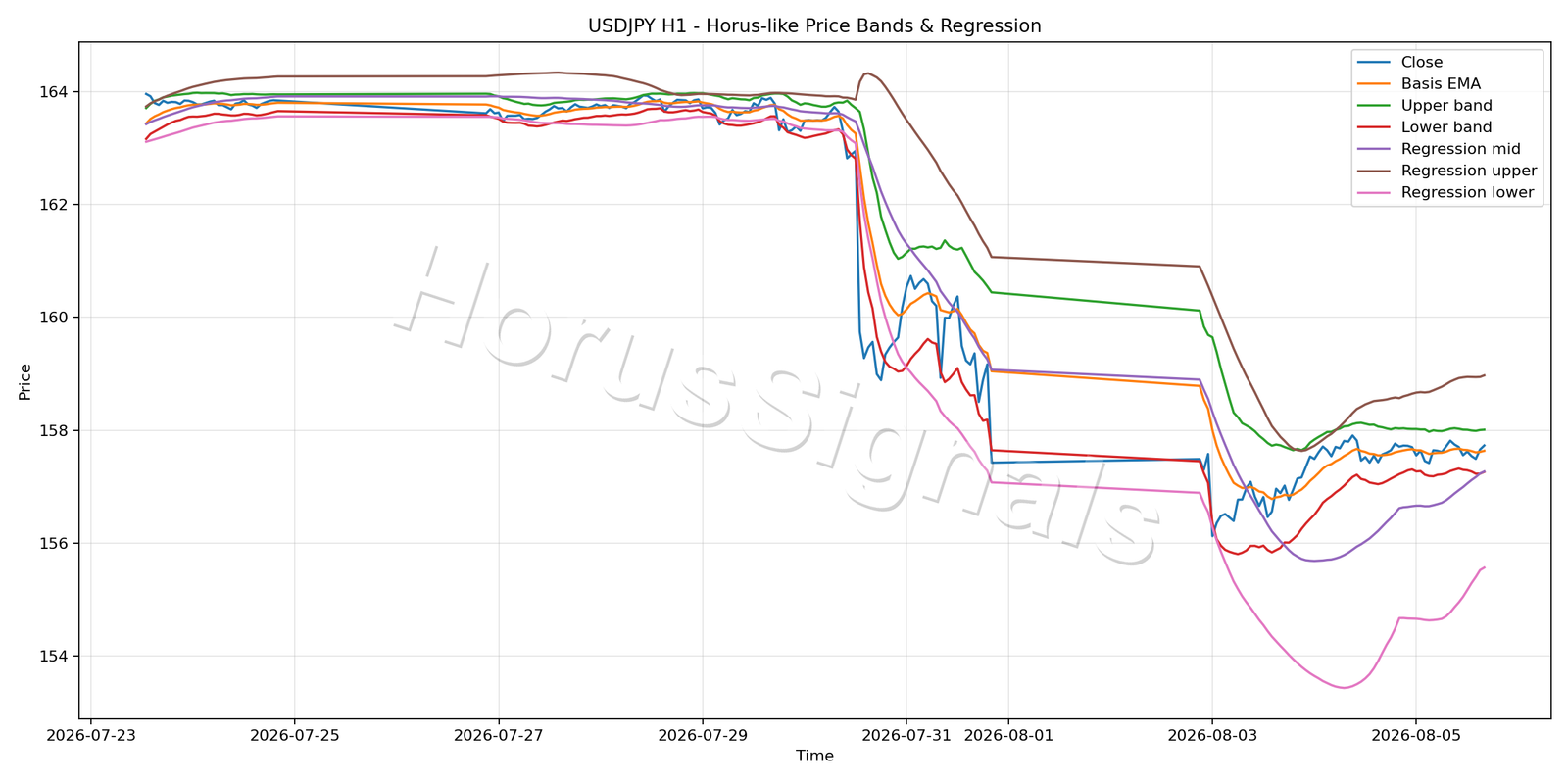 USDJPY H1 01 PRICE BANDS REGRESSION