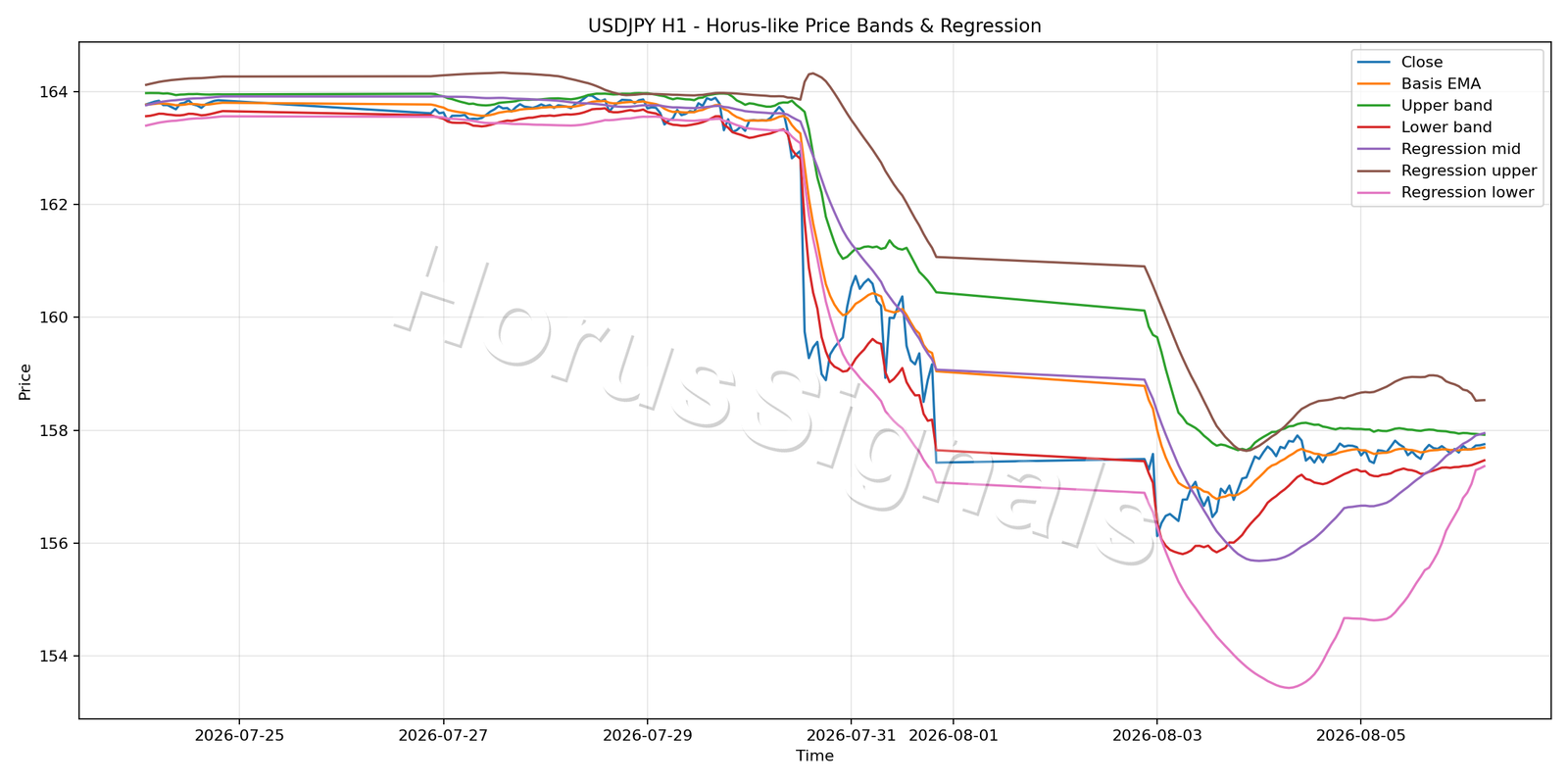 USDJPY H1 01 PRICE BANDS REGRESSION