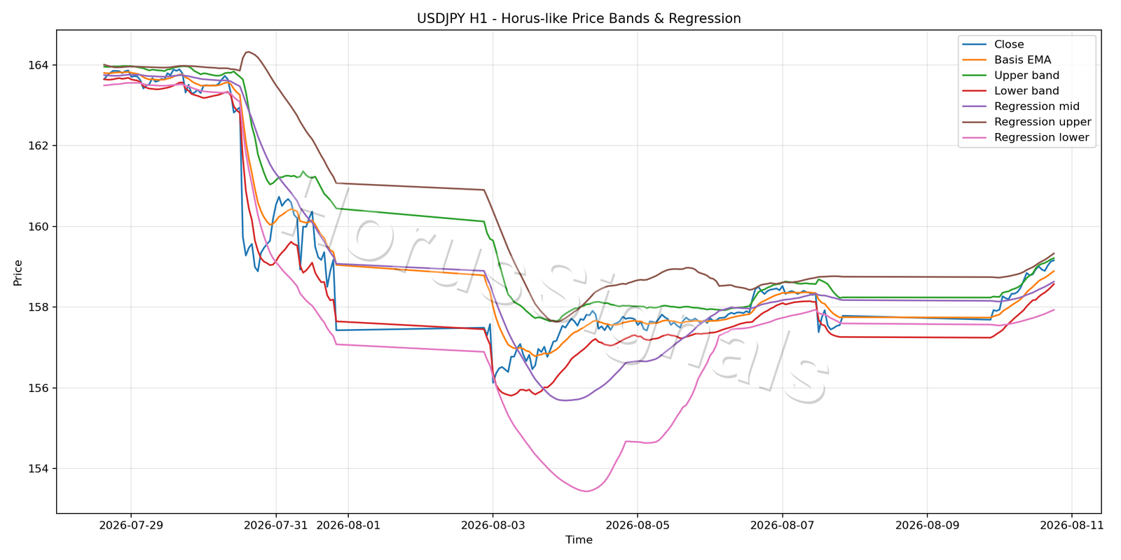 USDJPY H1 01 PRICE BANDS REGRESSION
