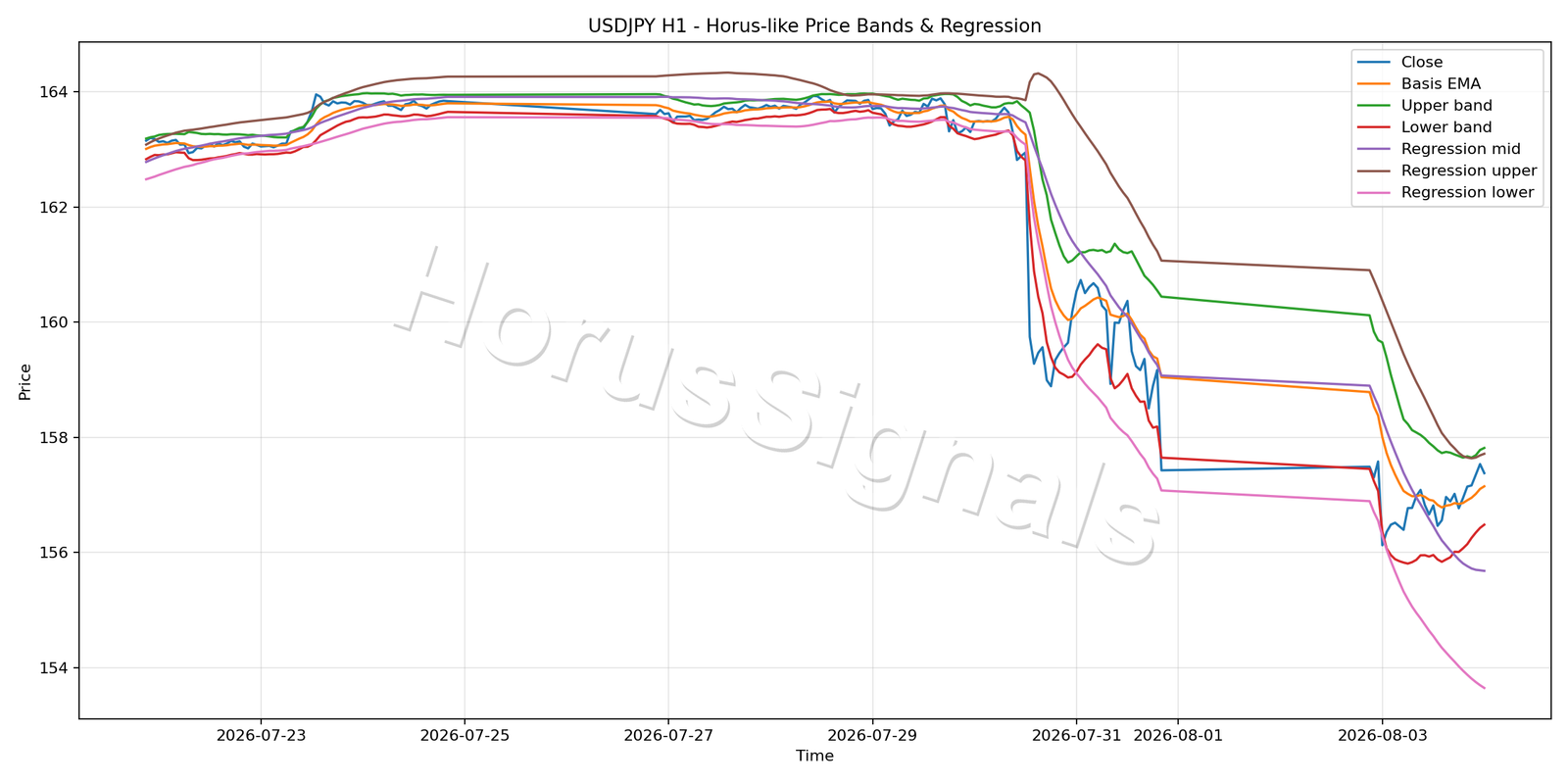 USDJPY H1 01 PRICE BANDS REGRESSION