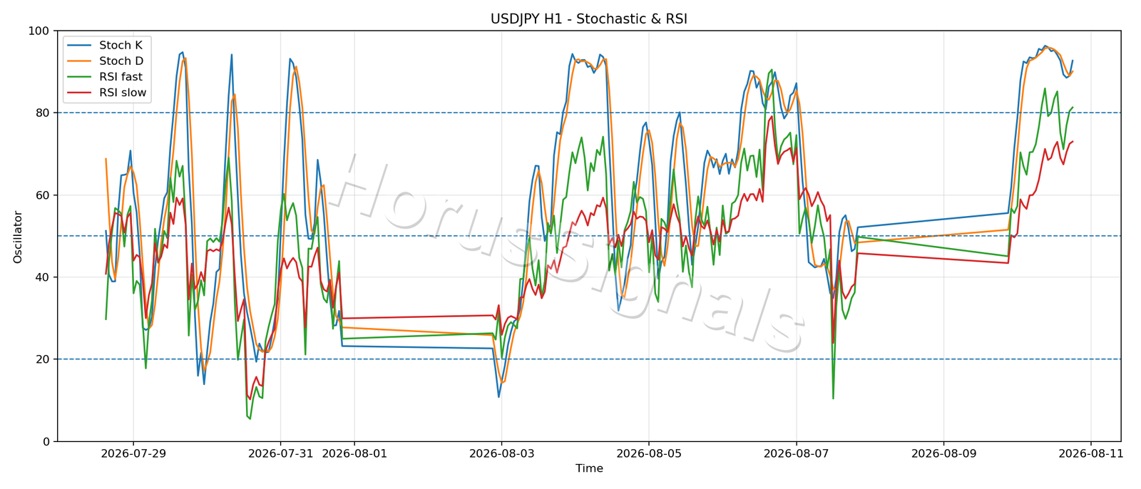 USDJPY H1 02 STOCH RSI