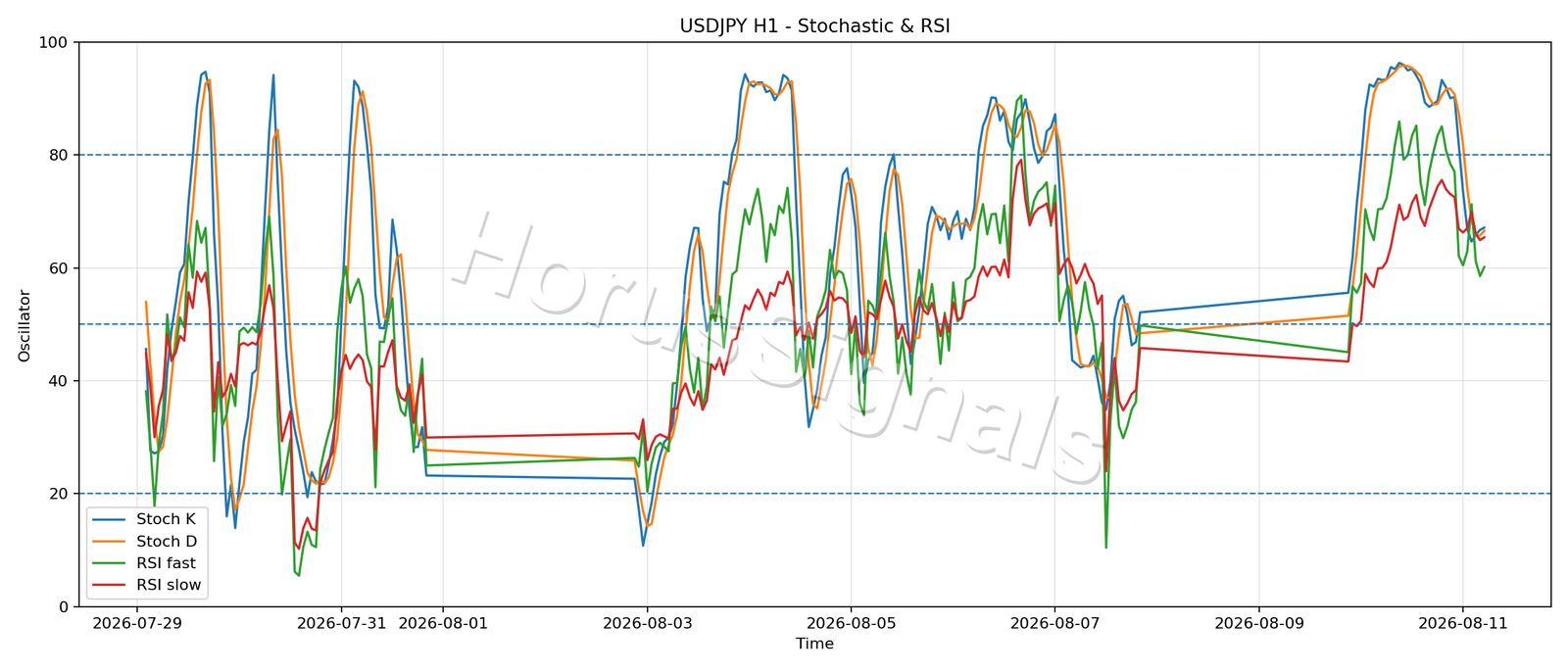 USDJPY H1 02 STOCH RSI