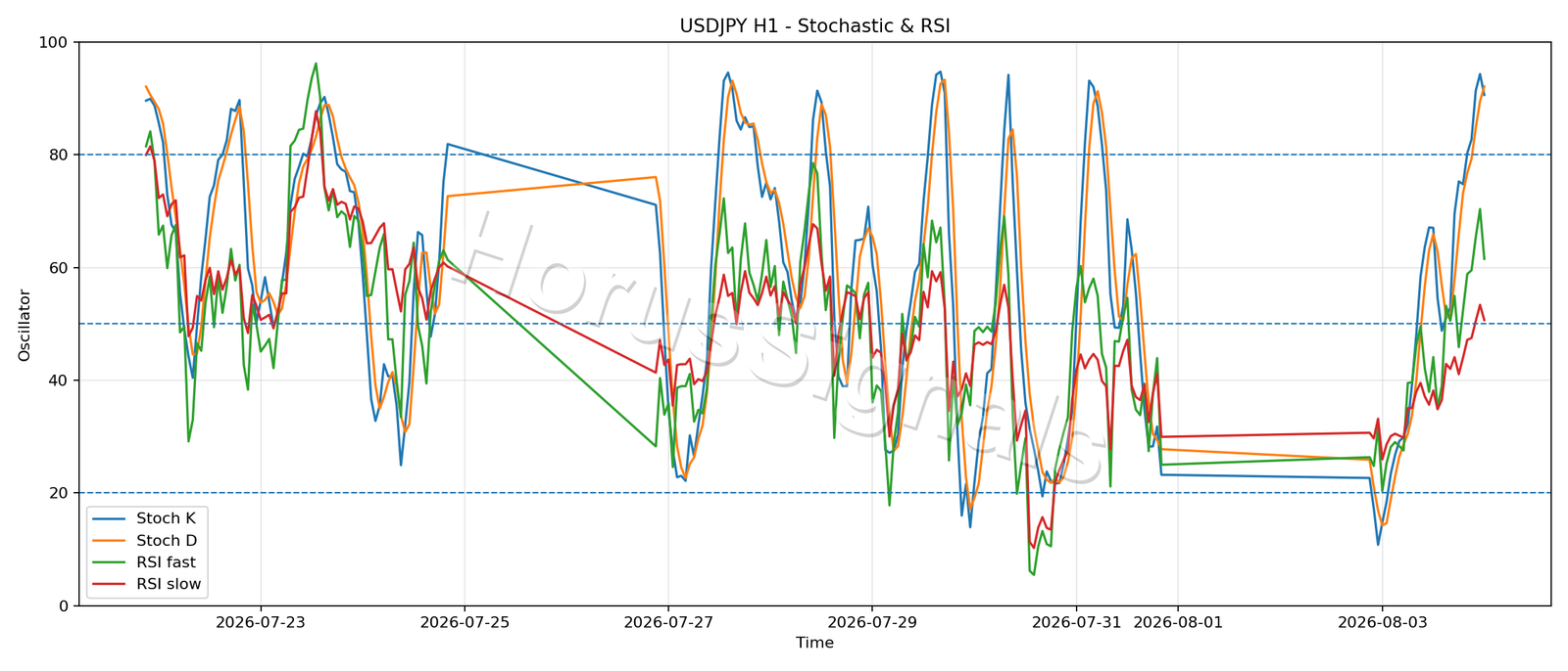 USDJPY H1 02 STOCH RSI
