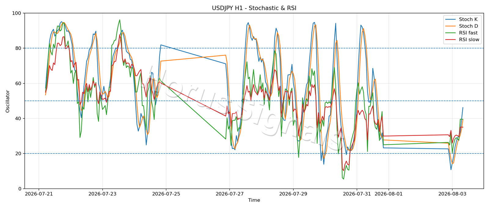 USDJPY H1 02 STOCH RSI
