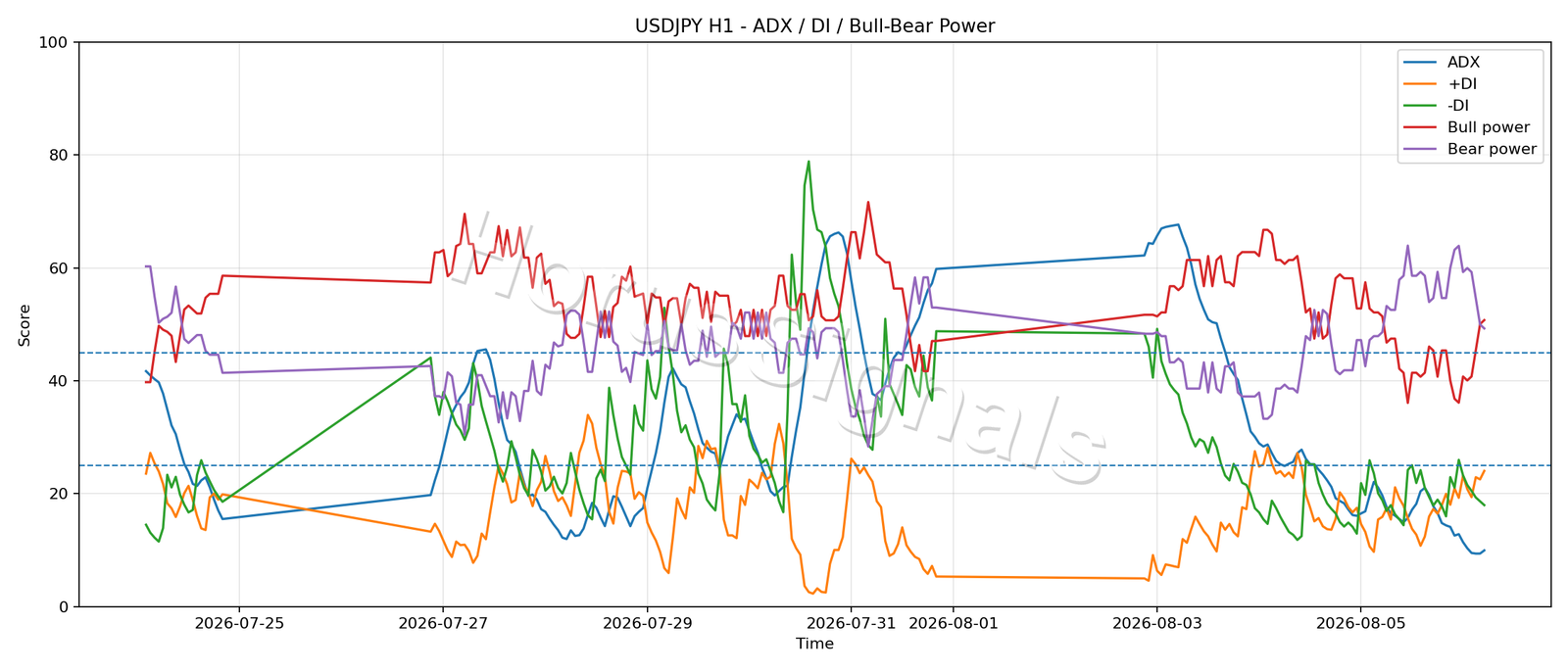 USDJPY H1 03 ADX POWER