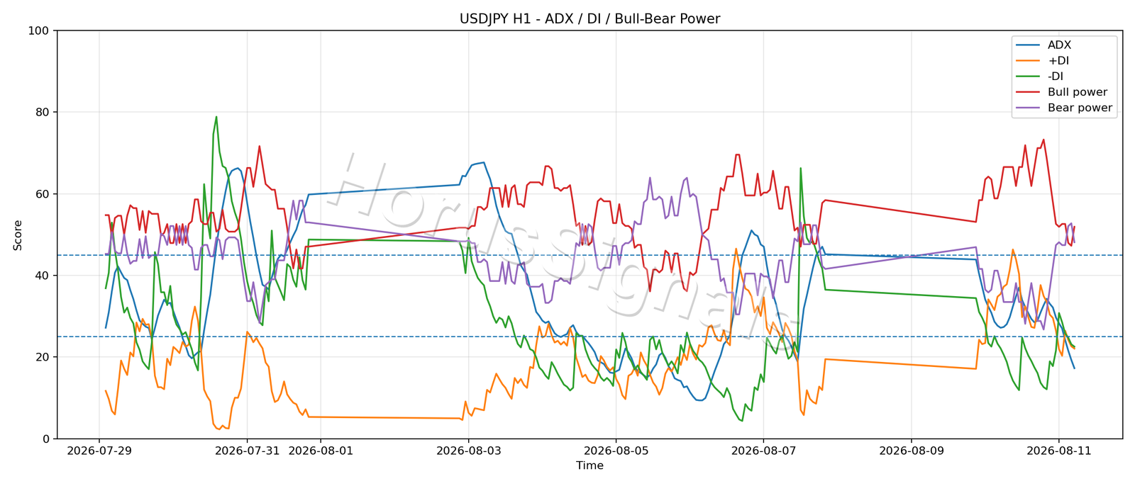 USDJPY H1 03 ADX POWER