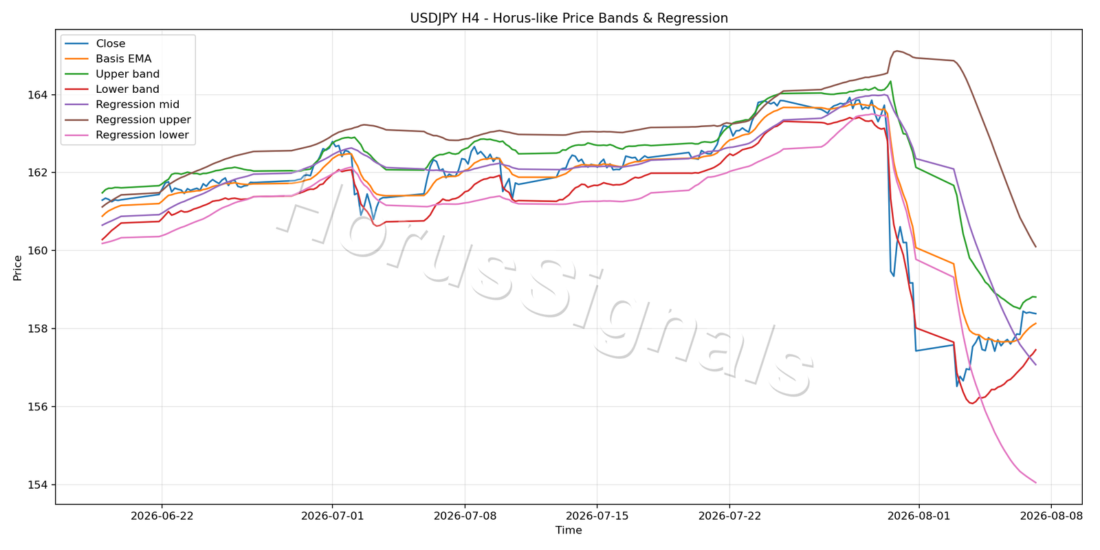 USDJPY H4 01 PRICE BANDS REGRESSION