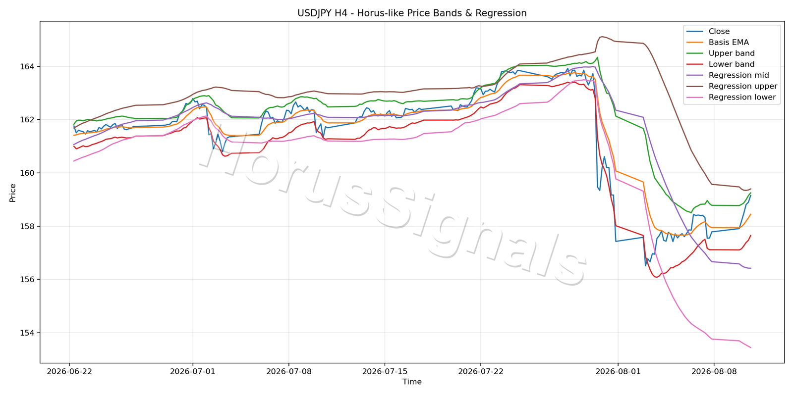 USDJPY H4 01 PRICE BANDS REGRESSION