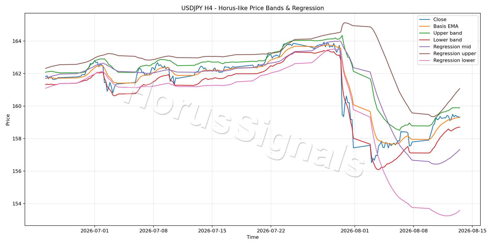 USDJPY H4 01 PRICE BANDS REGRESSION