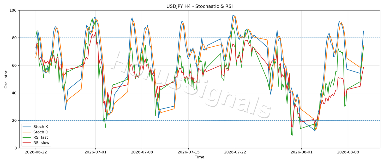 USDJPY H4 02 STOCH RSI