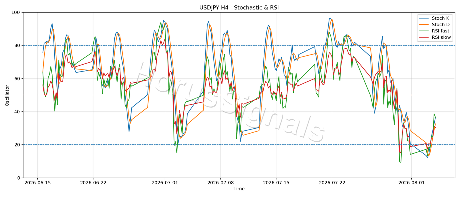 USDJPY H4 02 STOCH RSI
