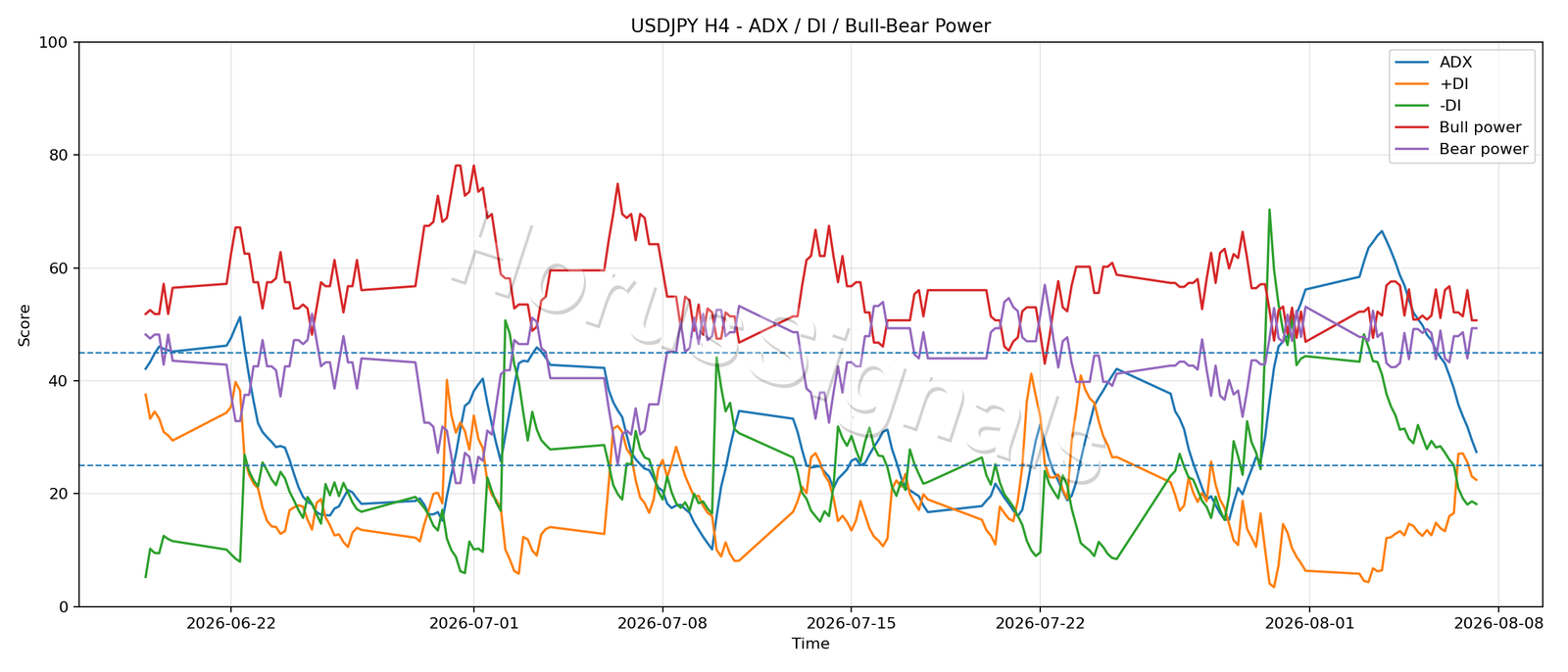 USDJPY H4 03 ADX POWER