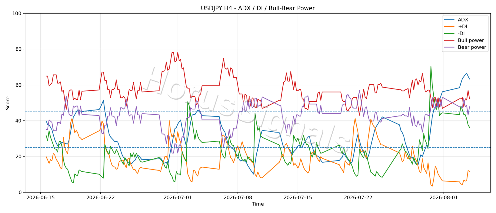USDJPY H4 03 ADX POWER