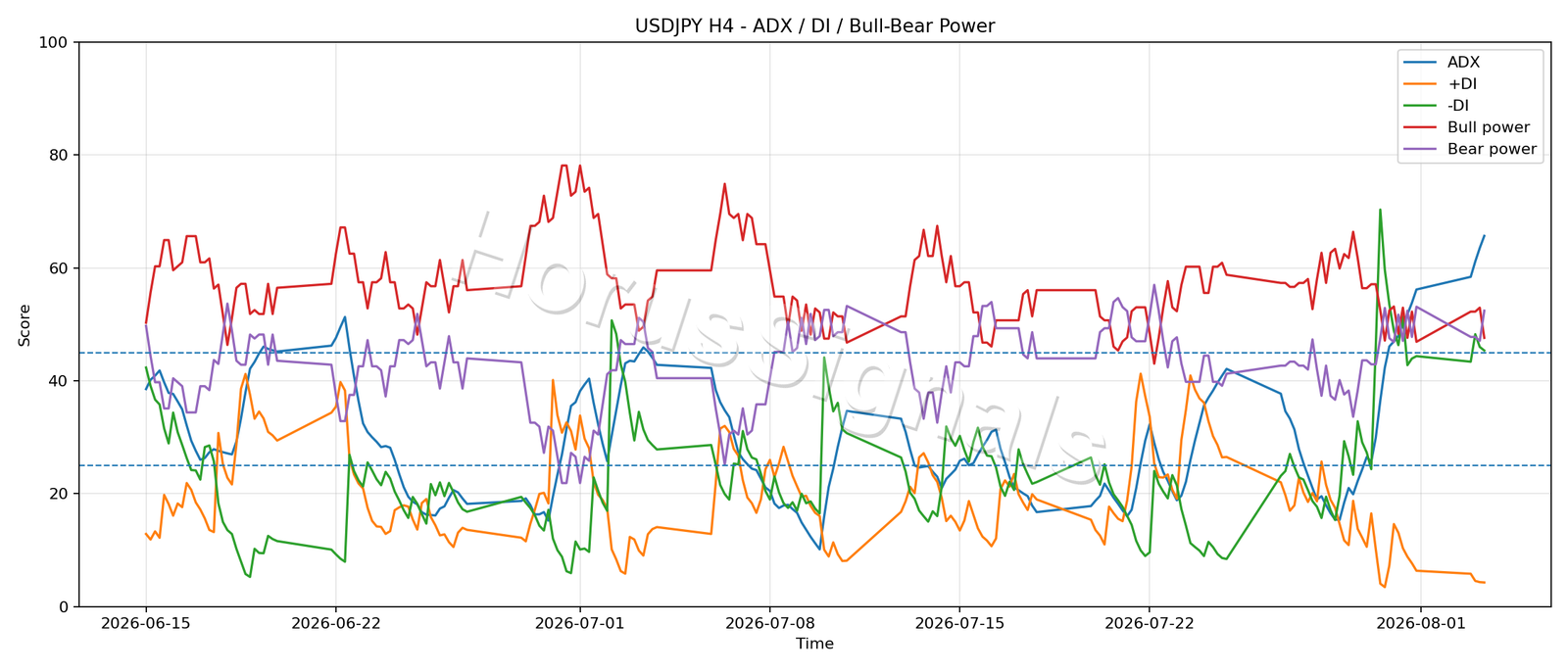 USDJPY H4 03 ADX POWER