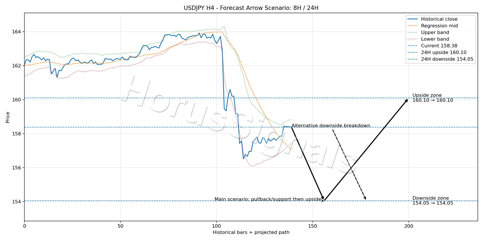USDJPY H4 05 FORECAST ARROW SCENARIO