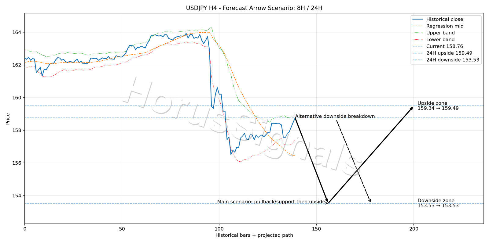 USDJPY H4 05 FORECAST ARROW SCENARIO