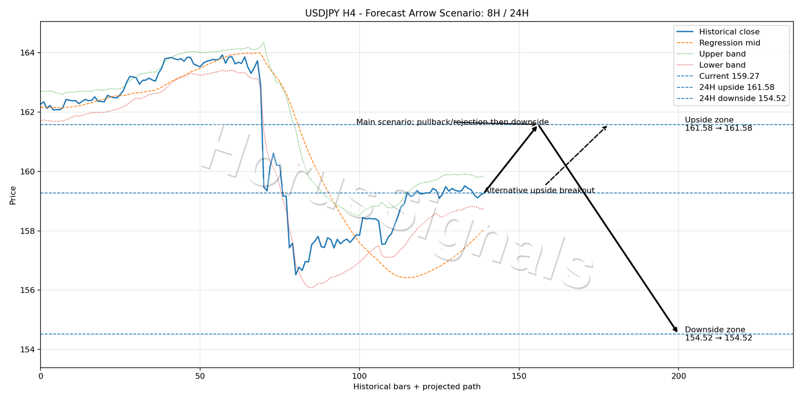 USDJPY H4 05 FORECAST ARROW SCENARIO