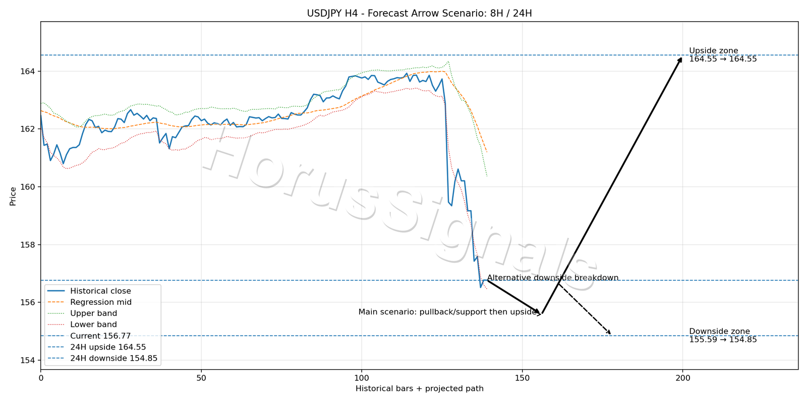 USDJPY H4 05 FORECAST ARROW SCENARIO