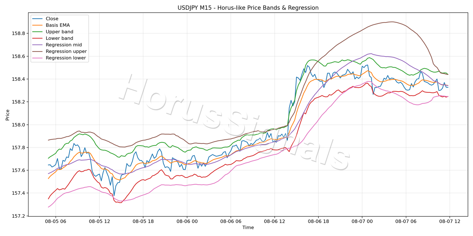 USDJPY M15 01 PRICE BANDS REGRESSION