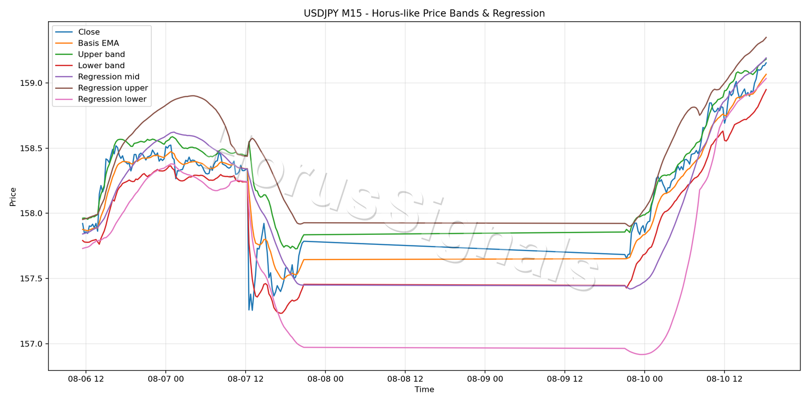 USDJPY M15 01 PRICE BANDS REGRESSION