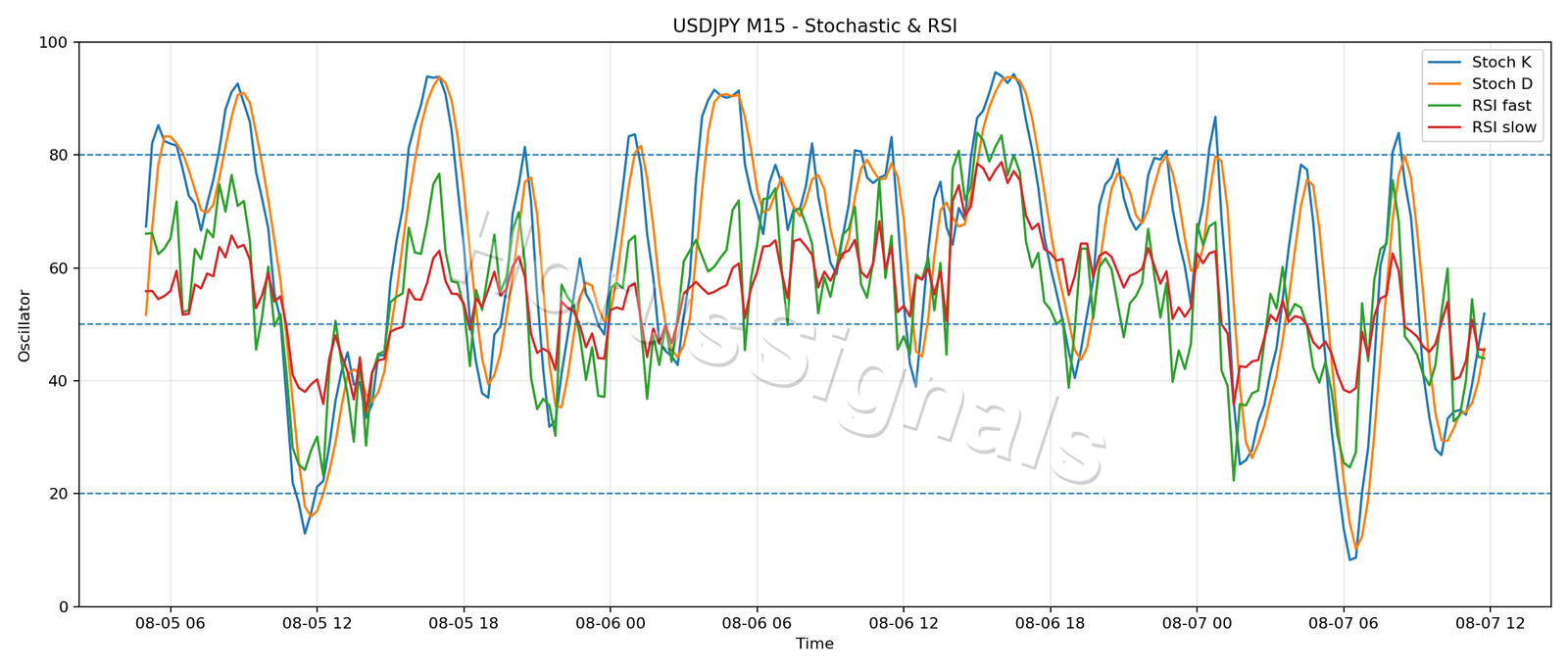USDJPY M15 02 STOCH RSI
