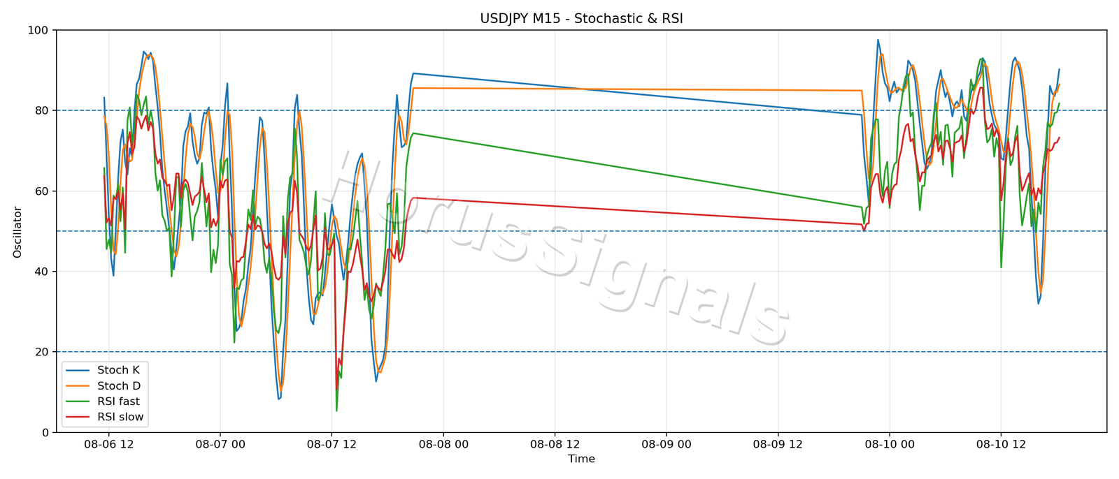 USDJPY M15 02 STOCH RSI