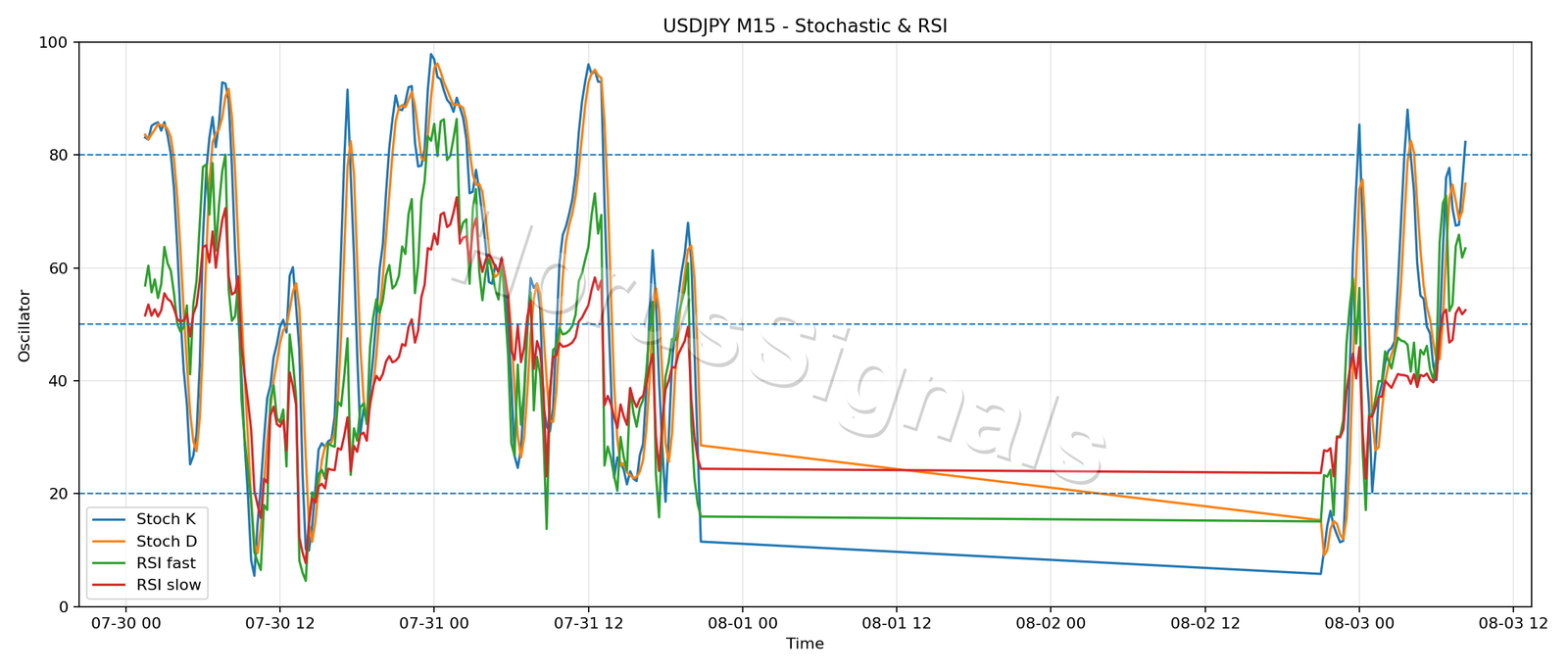 USDJPY M15 02 STOCH RSI