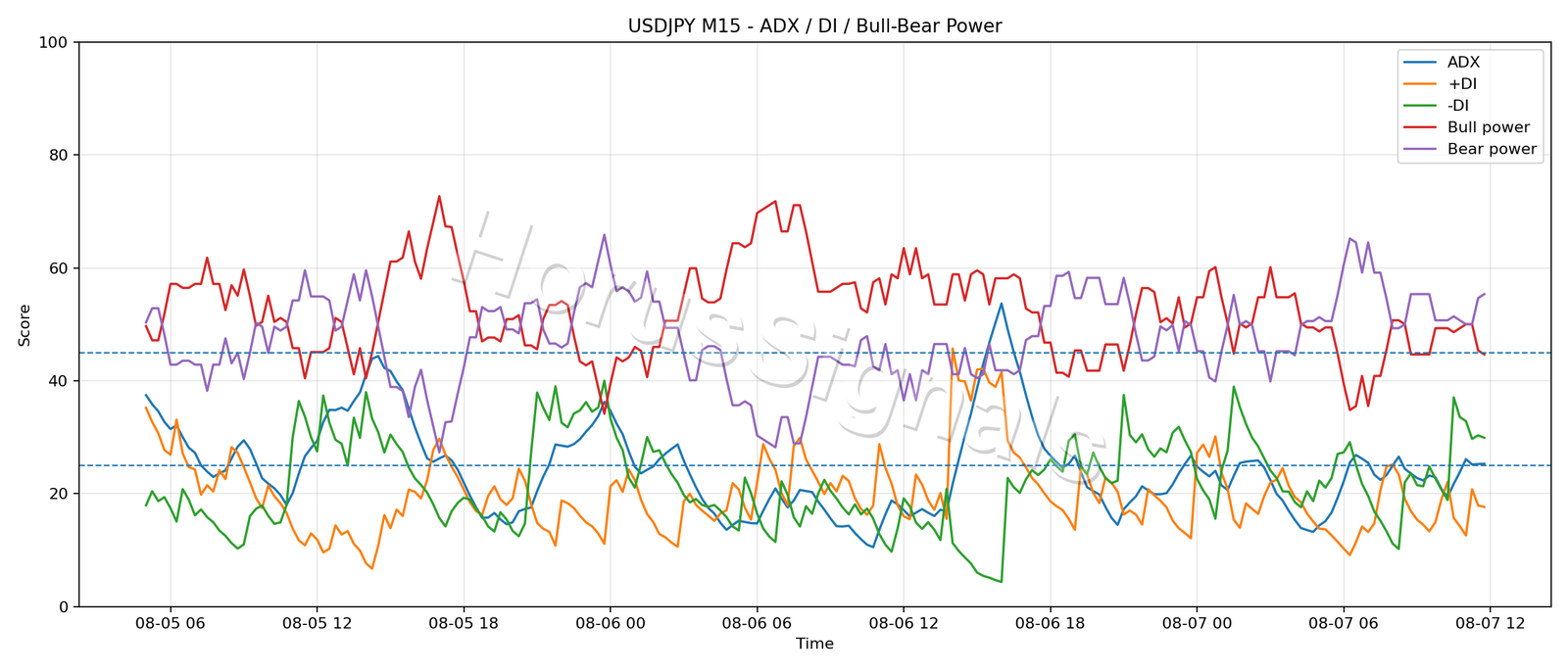 USDJPY M15 03 ADX POWER
