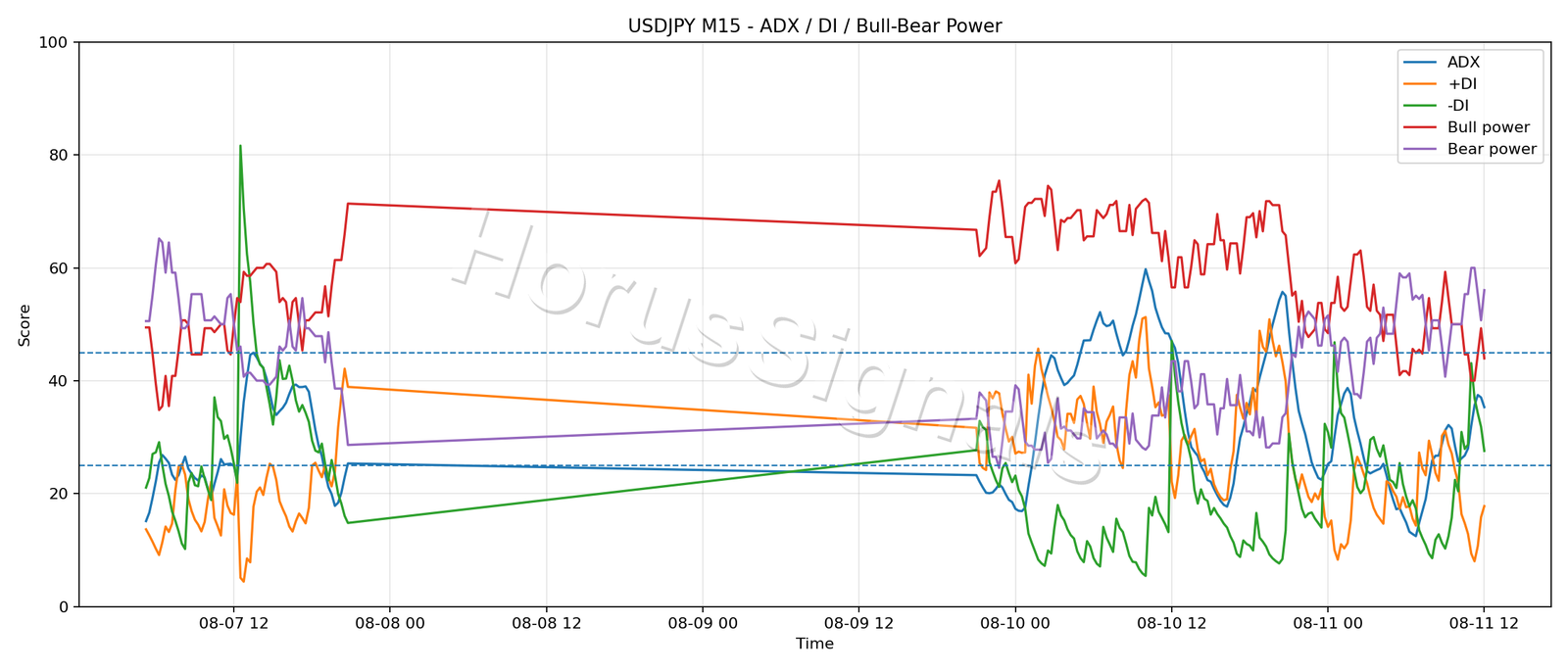 USDJPY M15 03 ADX POWER
