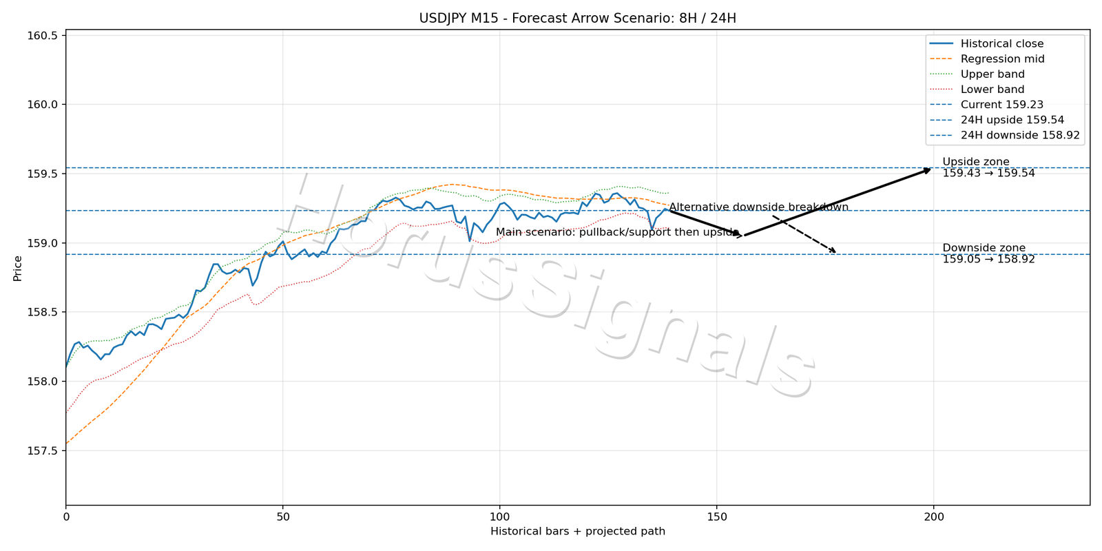 USDJPY M15 05 FORECAST ARROW SCENARIO