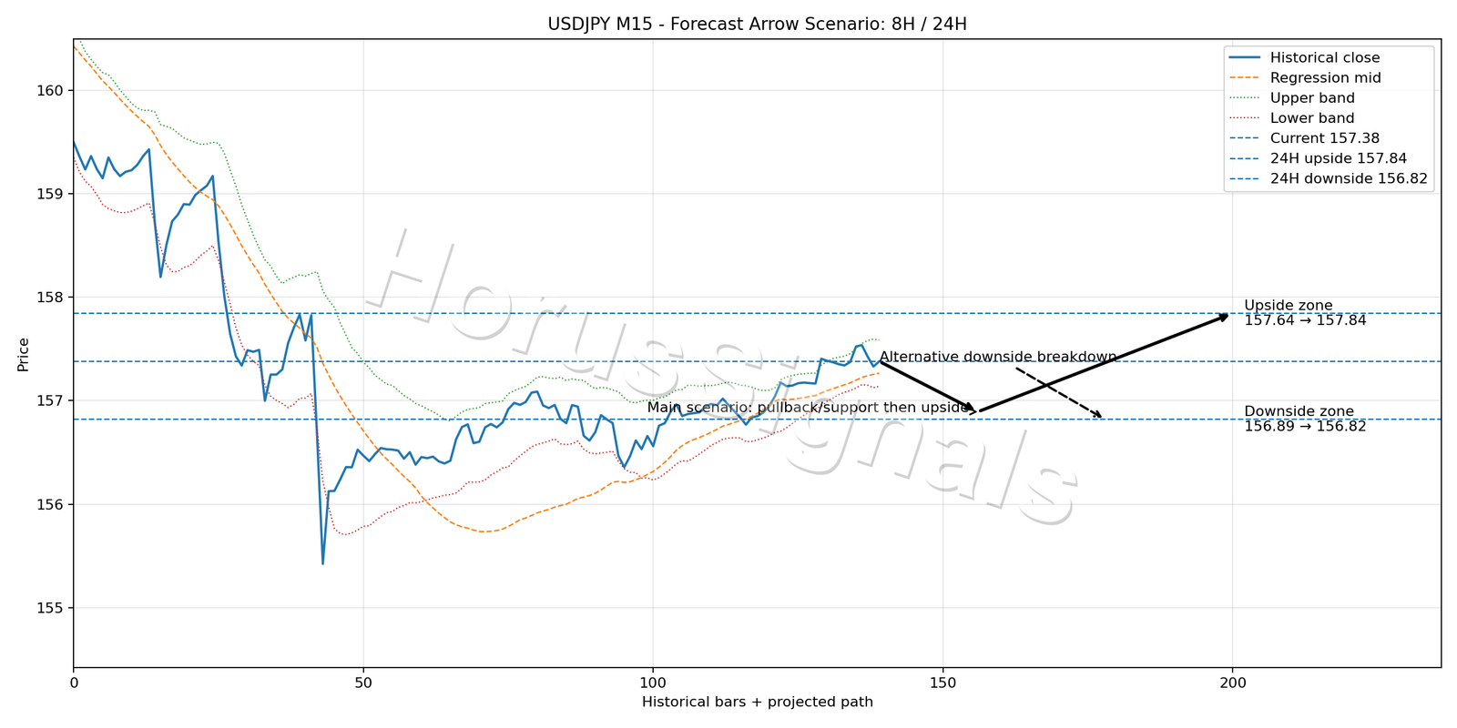 USDJPY M15 05 FORECAST ARROW SCENARIO