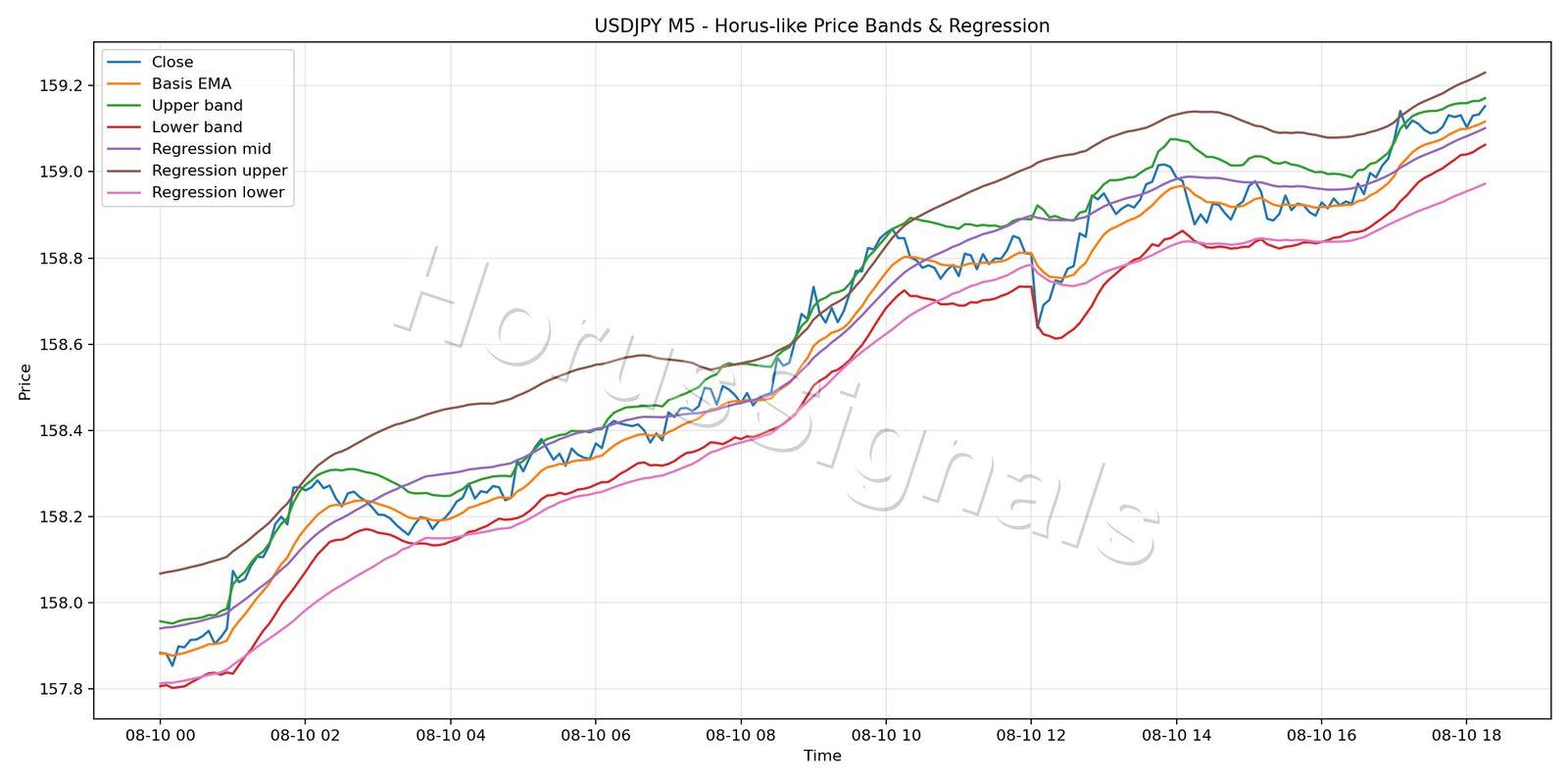 USDJPY M5 01 PRICE BANDS REGRESSION