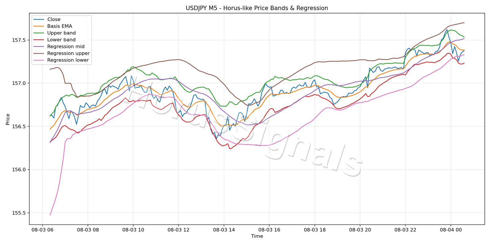USDJPY M5 01 PRICE BANDS REGRESSION